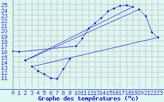 Courbe de tempratures pour Poitiers (86)