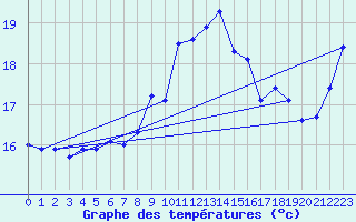 Courbe de tempratures pour Ploumanac