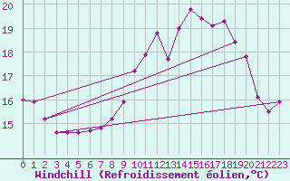 Courbe du refroidissement olien pour Ouessant (29)