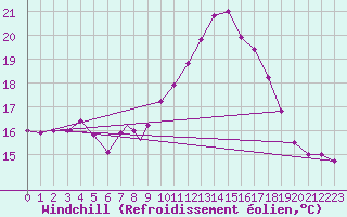 Courbe du refroidissement olien pour Waddington