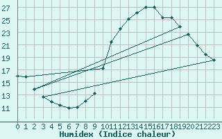 Courbe de l'humidex pour Cointe - Lige (Be)