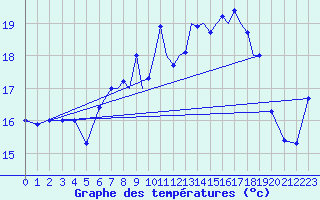 Courbe de tempratures pour Shoream (UK)