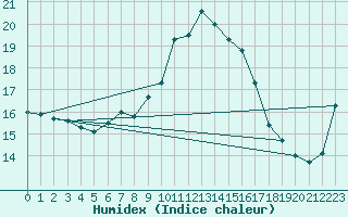 Courbe de l'humidex pour Schorndorf-Knoebling