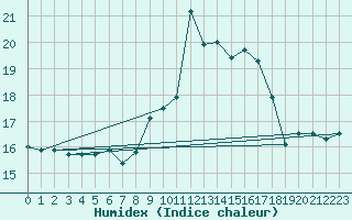 Courbe de l'humidex pour Saint Gallen