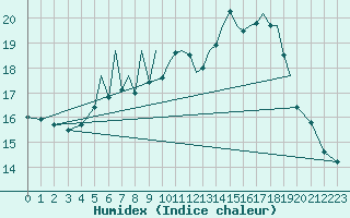 Courbe de l'humidex pour Braunschweig