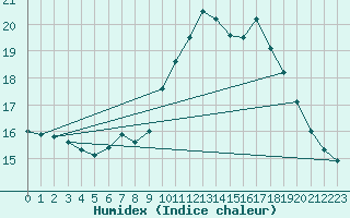 Courbe de l'humidex pour Croisette (62)