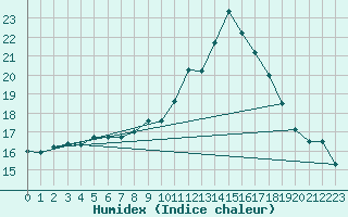 Courbe de l'humidex pour Montpellier (34)
