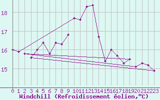 Courbe du refroidissement olien pour Aytr-Plage (17)