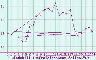 Courbe du refroidissement olien pour Terschelling Hoorn