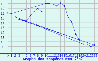Courbe de tempratures pour Geringswalde-Altgeri