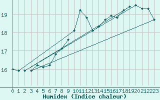 Courbe de l'humidex pour Avord (18)