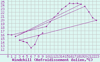 Courbe du refroidissement olien pour Douzens (11)