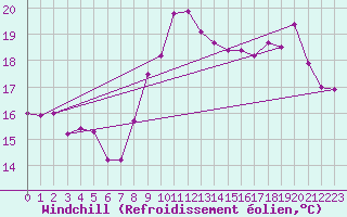 Courbe du refroidissement olien pour Uzerche (19)