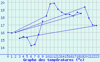 Courbe de tempratures pour Uzerche (19)