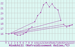Courbe du refroidissement olien pour Trawscoed