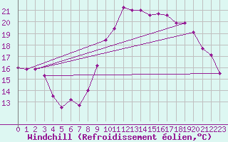 Courbe du refroidissement olien pour Montpellier (34)