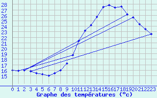 Courbe de tempratures pour Saint-Auban (04)
