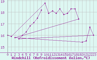 Courbe du refroidissement olien pour Cabo Busto