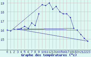 Courbe de tempratures pour Shoream (UK)