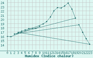 Courbe de l'humidex pour Lobbes (Be)