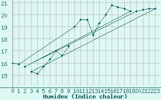 Courbe de l'humidex pour Saint-Brieuc (22)