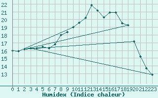Courbe de l'humidex pour Bedford