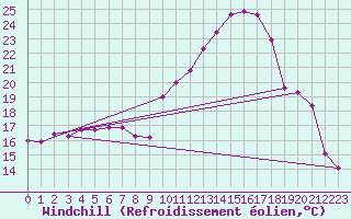 Courbe du refroidissement olien pour Amiens - Dury (80)