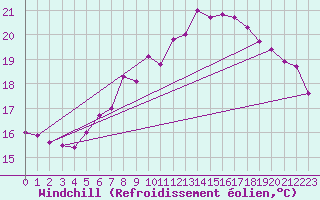 Courbe du refroidissement olien pour Lauwersoog Aws
