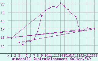 Courbe du refroidissement olien pour Cdiz