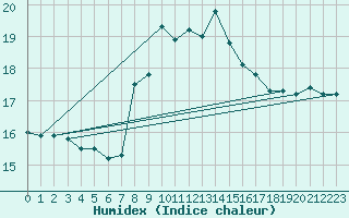 Courbe de l'humidex pour Cap Mele (It)