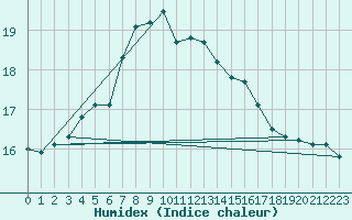 Courbe de l'humidex pour Rankki