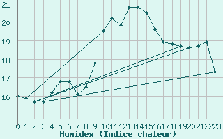 Courbe de l'humidex pour Uccle