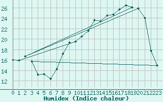 Courbe de l'humidex pour Reims-Prunay (51)