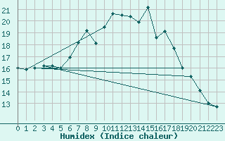 Courbe de l'humidex pour Stoetten