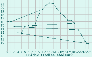 Courbe de l'humidex pour Bussy (60)