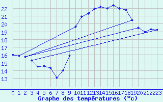 Courbe de tempratures pour Biscarrosse (40)