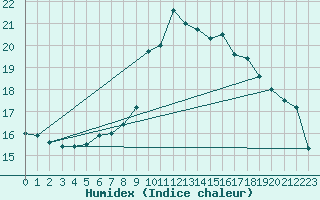 Courbe de l'humidex pour Buchs / Aarau