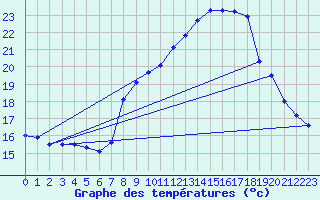 Courbe de tempratures pour Les Plans (34)