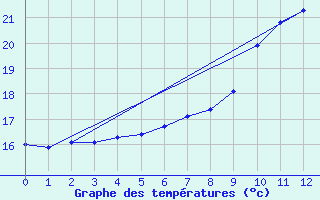 Courbe de tempratures pour Ruffiac (47)