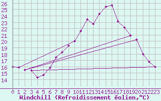 Courbe du refroidissement olien pour Zeltweg / Autom. Stat.