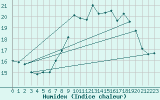 Courbe de l'humidex pour Ile du Levant (83)