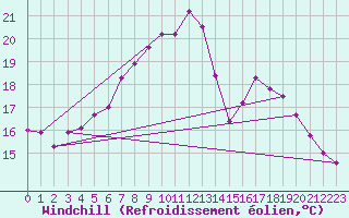 Courbe du refroidissement olien pour Shoeburyness