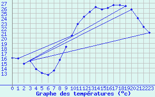 Courbe de tempratures pour Troyes (10)