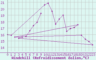 Courbe du refroidissement olien pour Rhyl