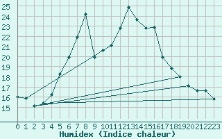 Courbe de l'humidex pour Torpup A