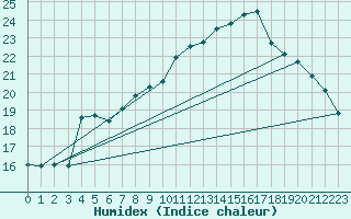 Courbe de l'humidex pour Turretot (76)