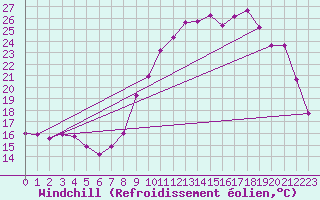 Courbe du refroidissement olien pour Lobbes (Be)