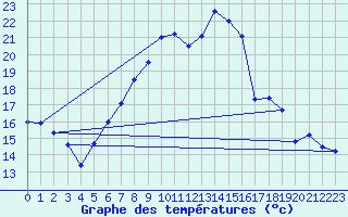 Courbe de tempratures pour Weihenstephan