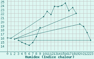 Courbe de l'humidex pour Dolembreux (Be)