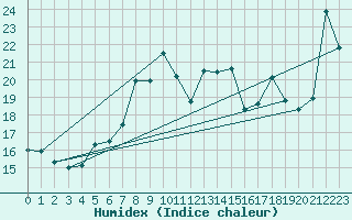 Courbe de l'humidex pour Giresun